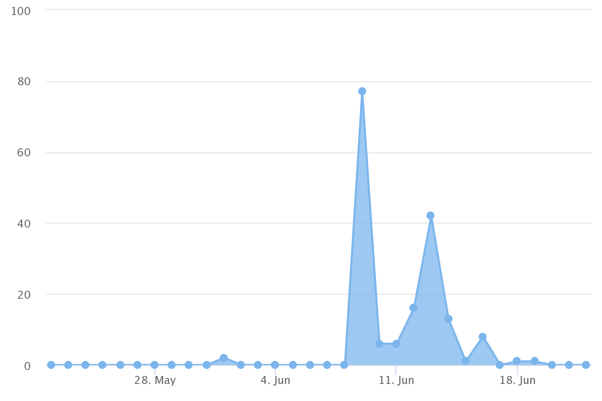 Количество сообщений в СМИ.png Количество сообщений в СМИ.png